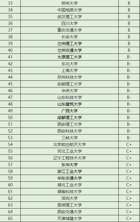 土木工程院校排名榜