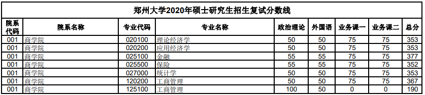 2020年郑州大学硕士研究生复试录取分数线