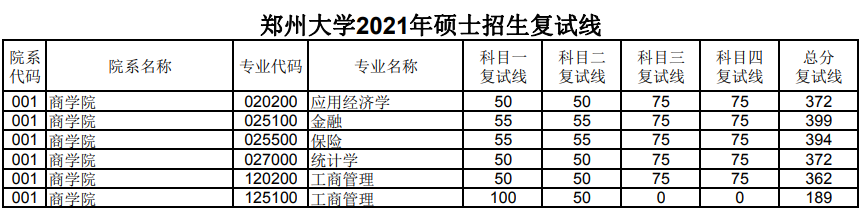 2021年郑州大学硕士研究生复试录取分数线