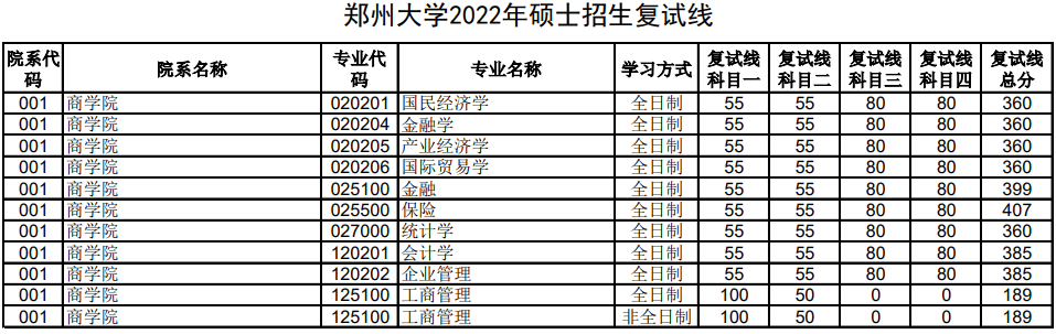 2022年郑州大学硕士研究生复试录取分数线