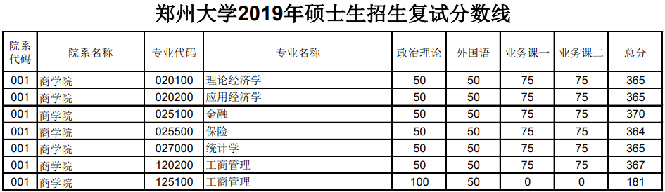 2019年郑州大学硕士研究生复试录取分数线