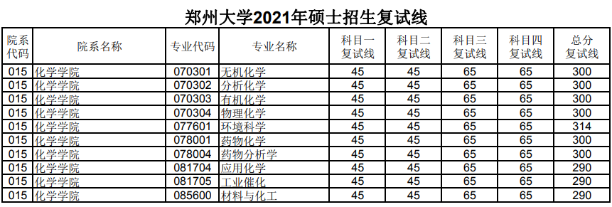 郑州大学2021年化学学院考研复试分数线