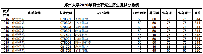 郑州大学2020年化学学院考研复试分数线