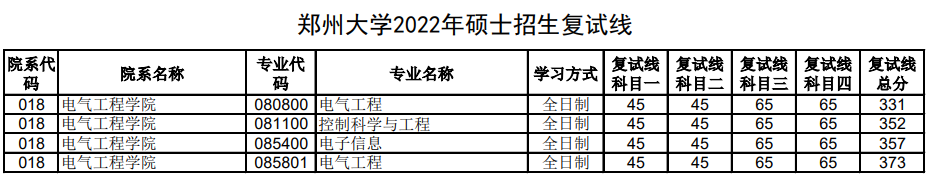 2022年郑州大学电气工程考研复试录取分数线