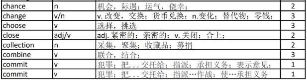 英语考研完型高频词汇300