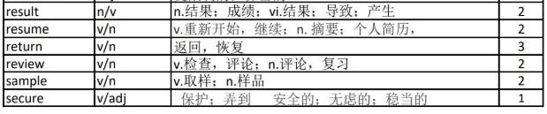 英语考研完型高频词汇300（10）