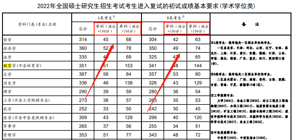 考研国家线里面的单科是什么意思