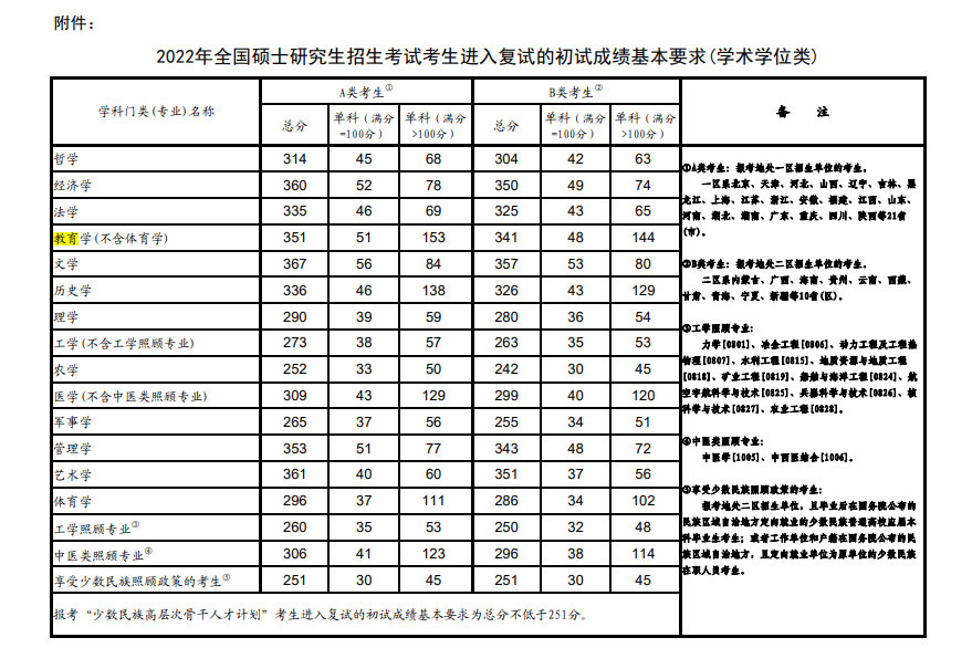 2022年考研学术学位国家线数据