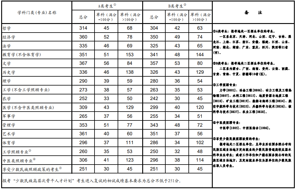 2022年考研进入复试的初试成绩学术学位类