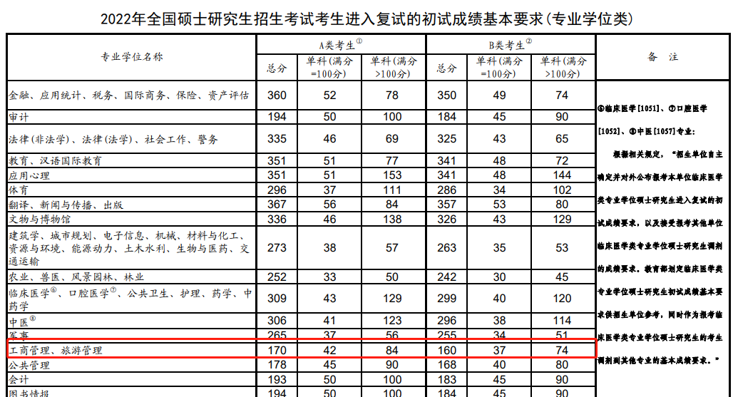 工商管理硕士考研总分多少