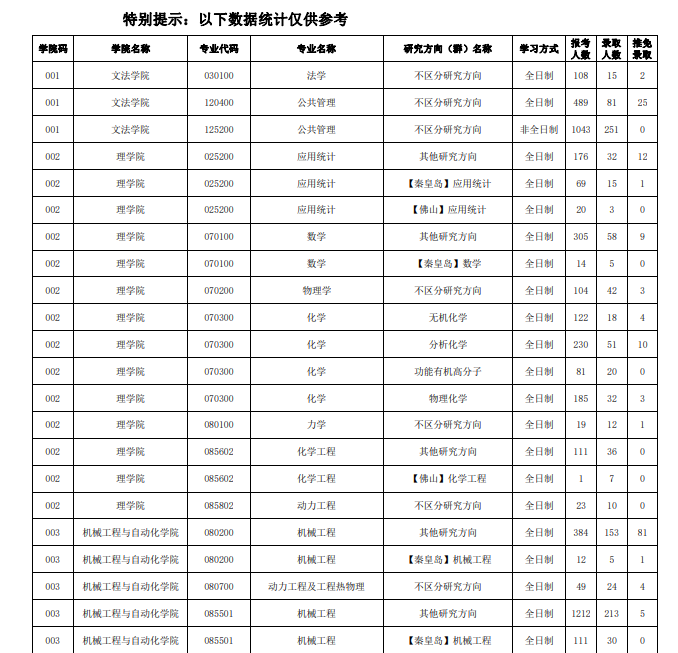 2022年东北大学考研分数线1