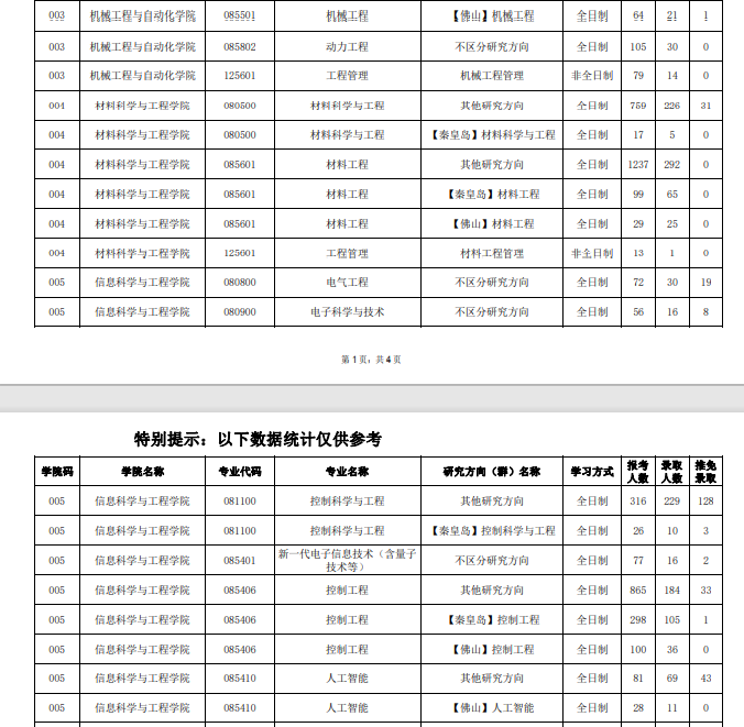 2022年东北大学考研分数线2