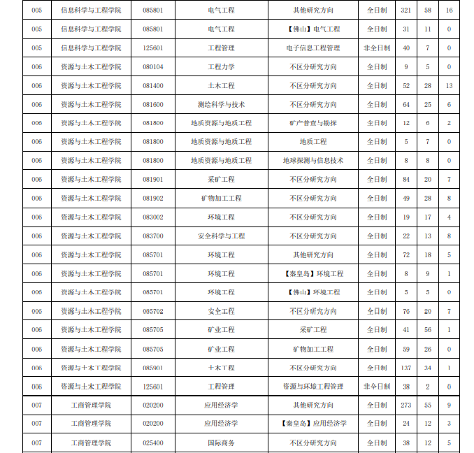 2022年东北大学考研分数线3