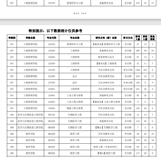 2022年东北大学考研分数线4