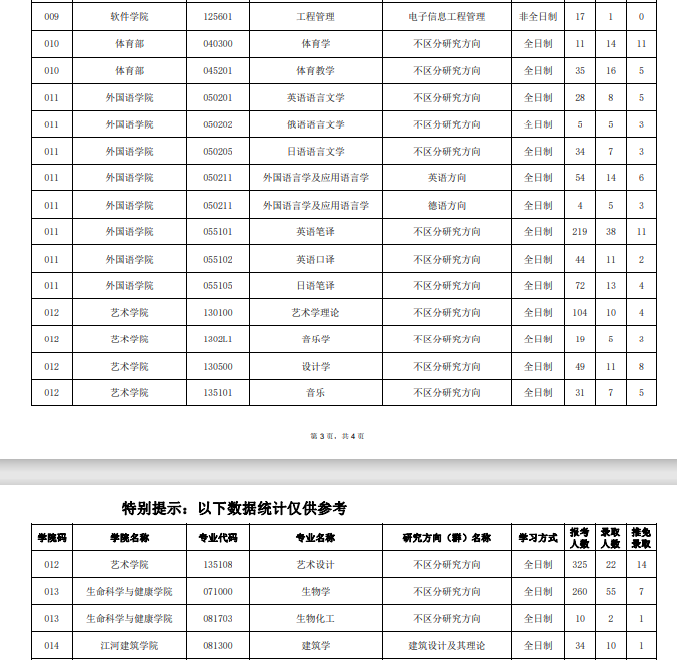 2022年东北大学考研分数线5