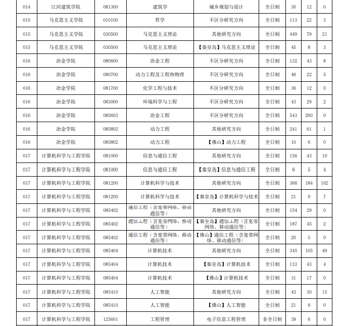 2022年东北大学考研分数线6