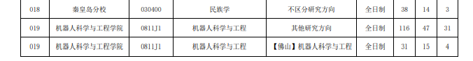 2022年东北大学考研分数线7