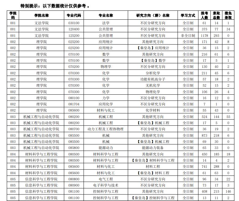 2021年东北大学考研分数线1