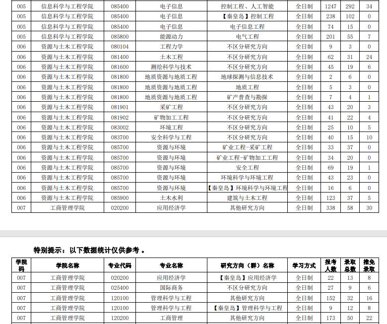 2021年东北大学考研分数线2