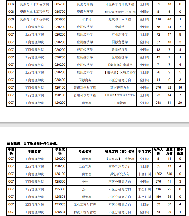 2020年东北大学考研分数线3