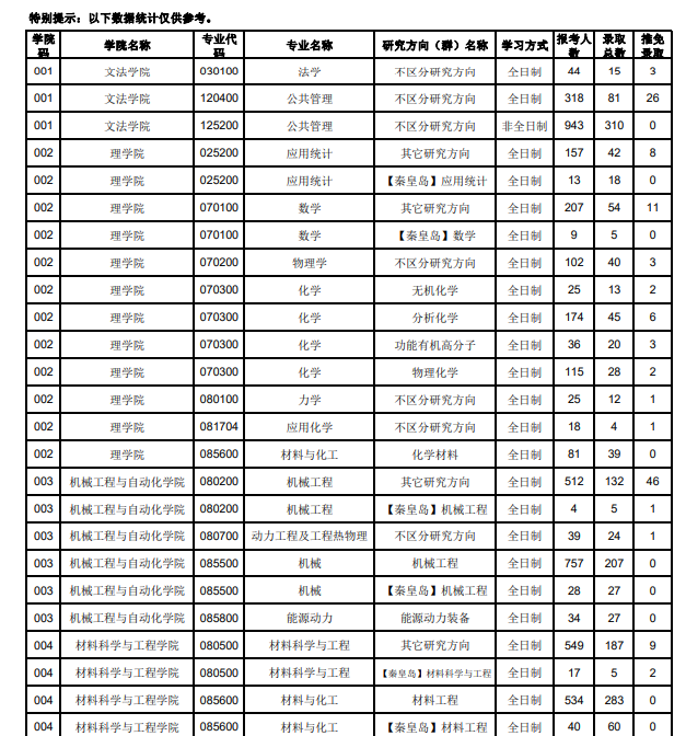 2020年东北大学考研分数线1