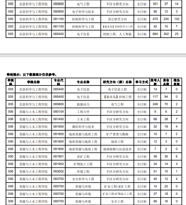 2020年东北大学考研分数线2