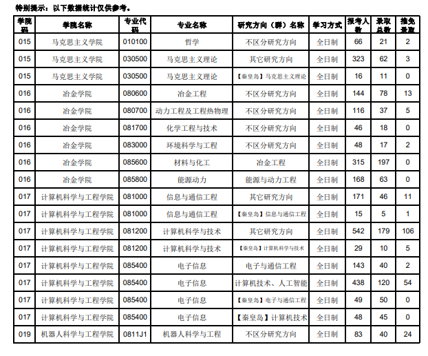 2020年东北大学考研分数线5