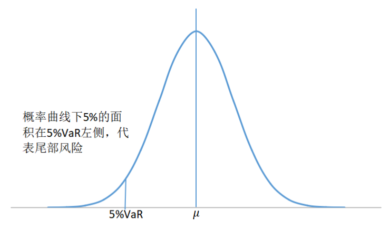 金融学综合考研知识点：在险价值VAR