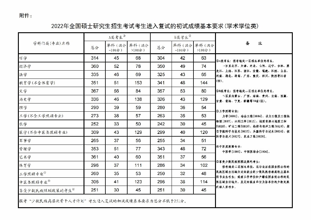 2022考研国家线1