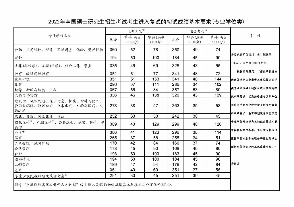 2022考研国家线2