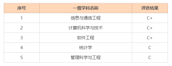 成都信息工程大学考研学科排名