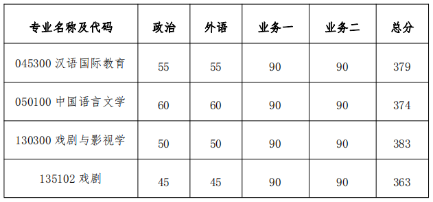 南京大学文学考研复试分数线