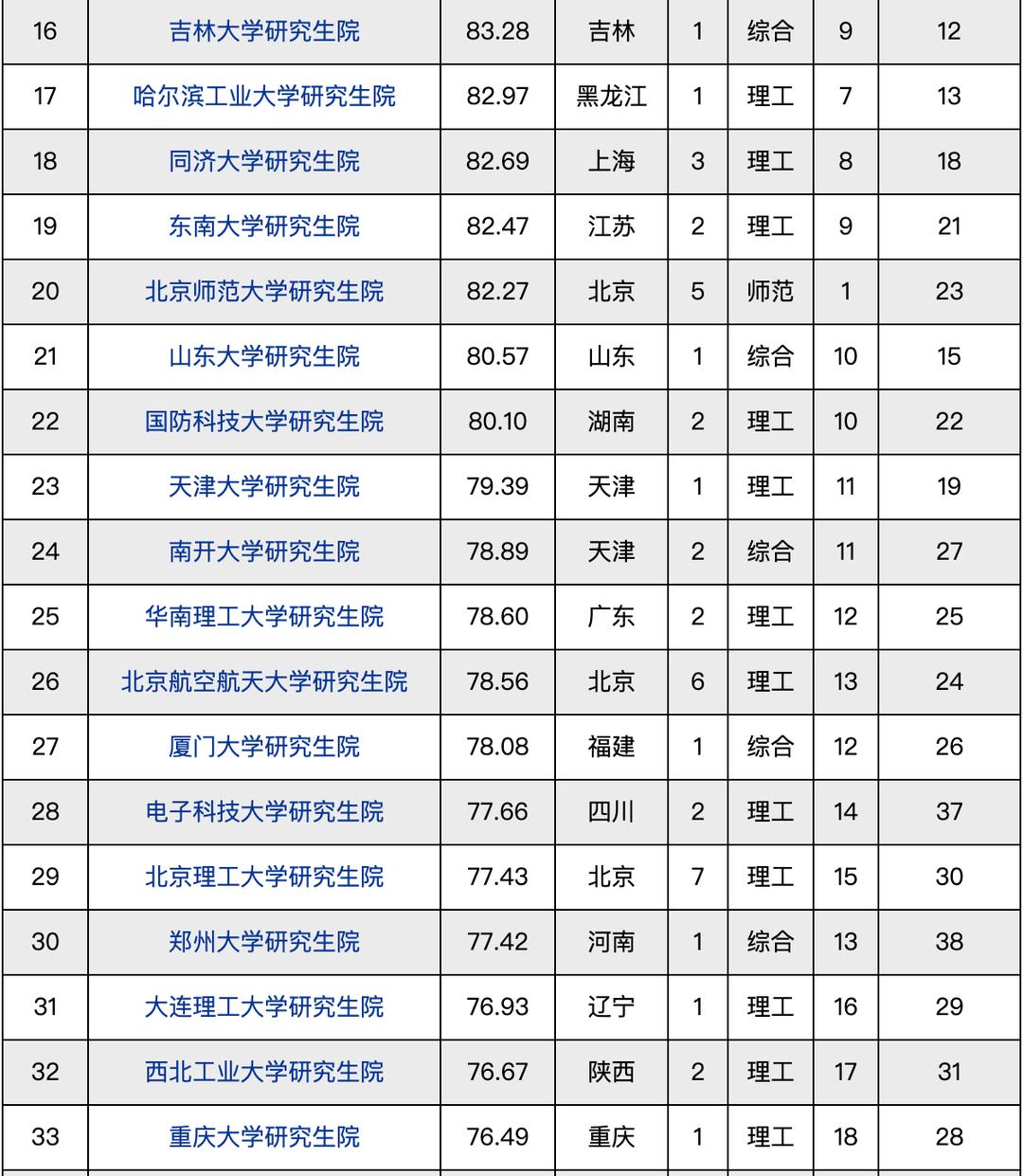 金融科技专业考研学校排名 2