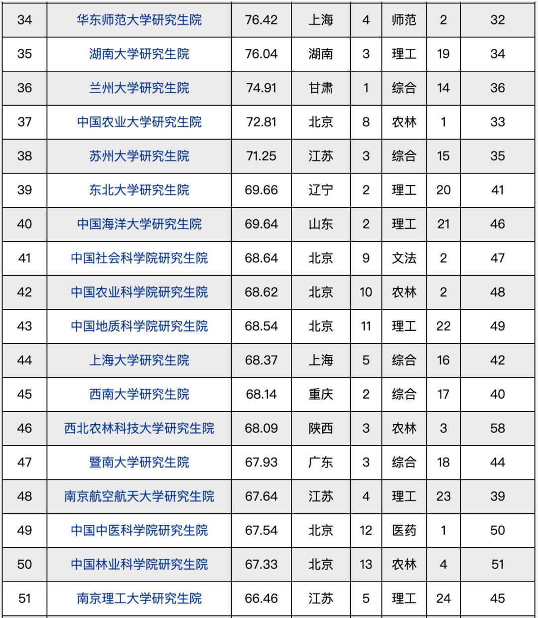 金融科技专业考研学校排名 3