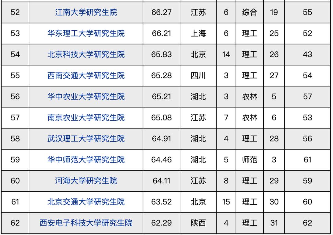 金融科技专业考研学校排名 4