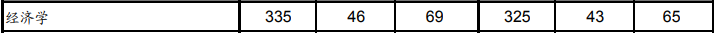 2017年南开大学经济学考研分数线1