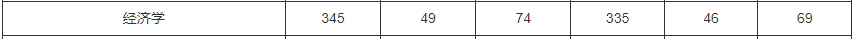 2019年南开大学经济学考研分数线1