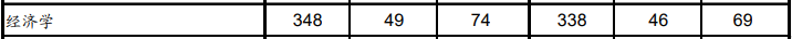 2021年南开大学经济学考研分数线1