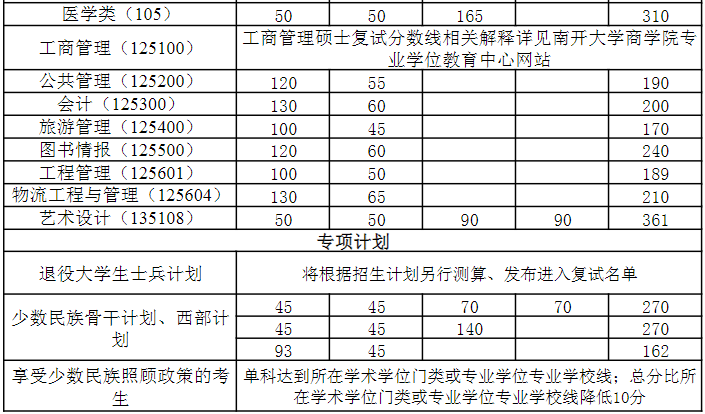 南开大学2022年考研分数线2