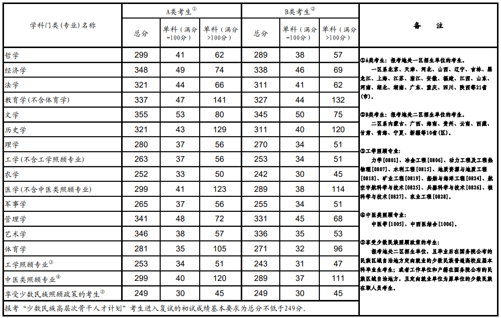 2021年全国硕士研究生招生考试考生进入复试的初试成绩基本要求(学术学位类)