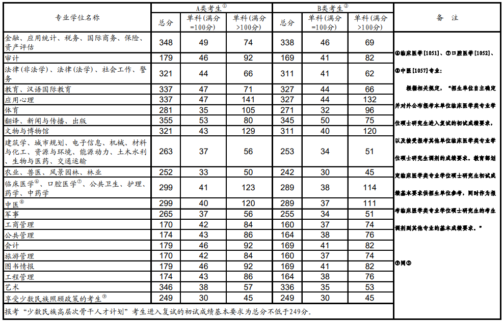 2021年全国硕士研究生招生考试考生进入复试的初试成绩基本要求(专业学位类)