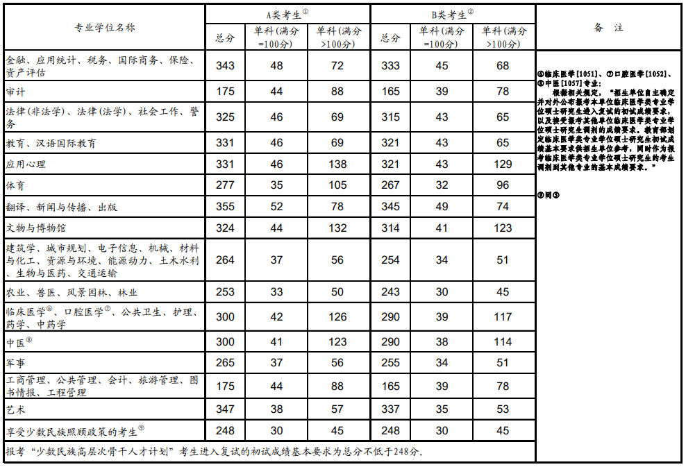 2020年全国硕士研究生招生考试考生进入复试的初试成绩基本要求(专业学位类)