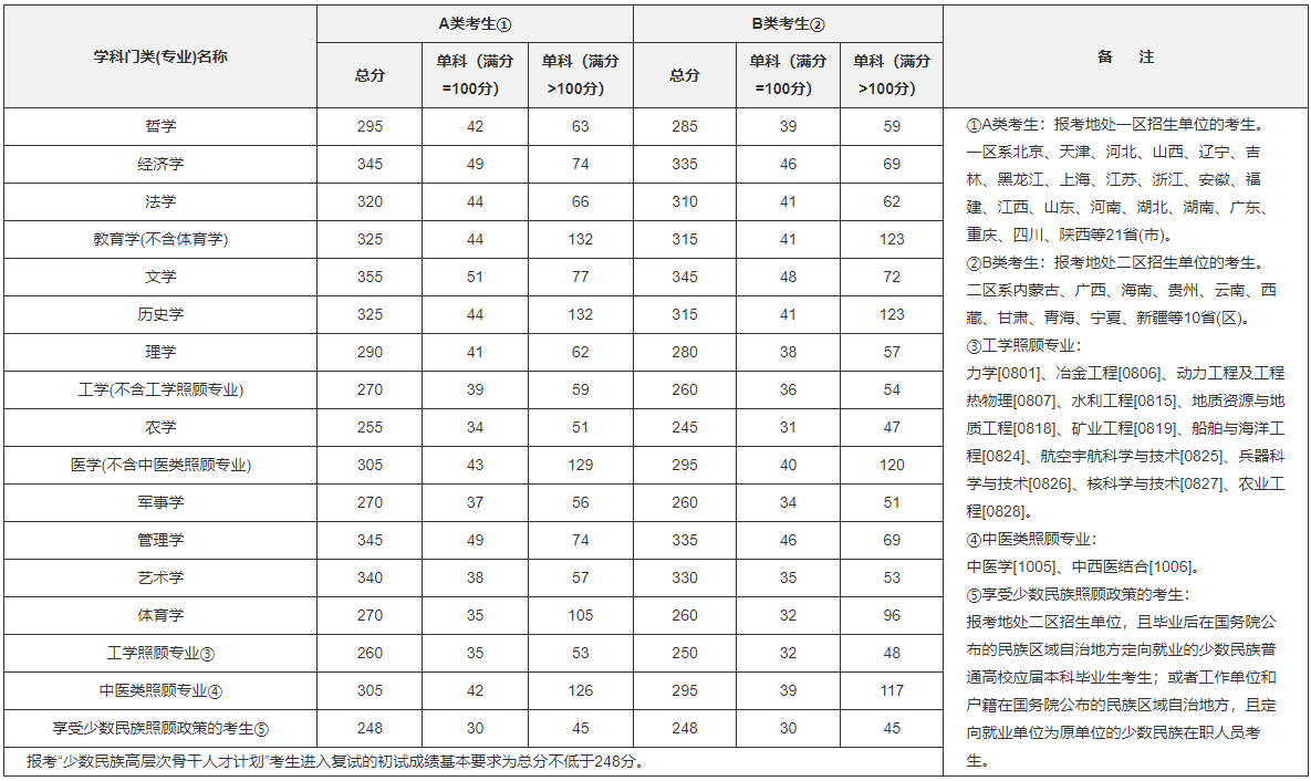 2019年全国硕士研究生招生考试考生进入复试的初试成绩基本要求(学术学位类)