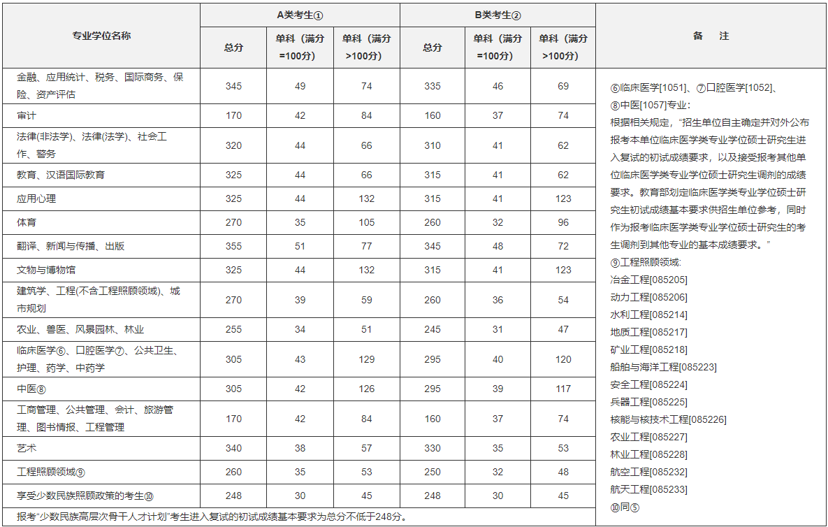 2019年全国硕士研究生招生考试考生进入复试的初试成绩基本要求(专业学位类)