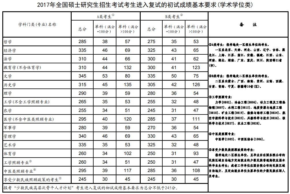 2017年全国硕士研究生招生考试考生进入复试的初试成绩基本要求(学术学位类)