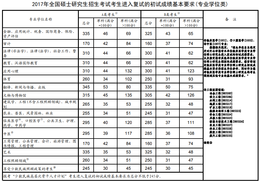 2017年全国硕士研究生招生考试考生进入复试的初试成绩基本要求(专业学位类)