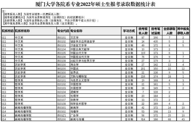 厦门大学2022年考研各专业报录比1