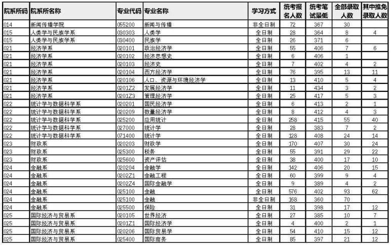 厦门大学2022年考研各专业报录比2