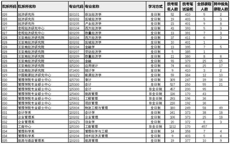 厦门大学2022年考研各专业报录比3