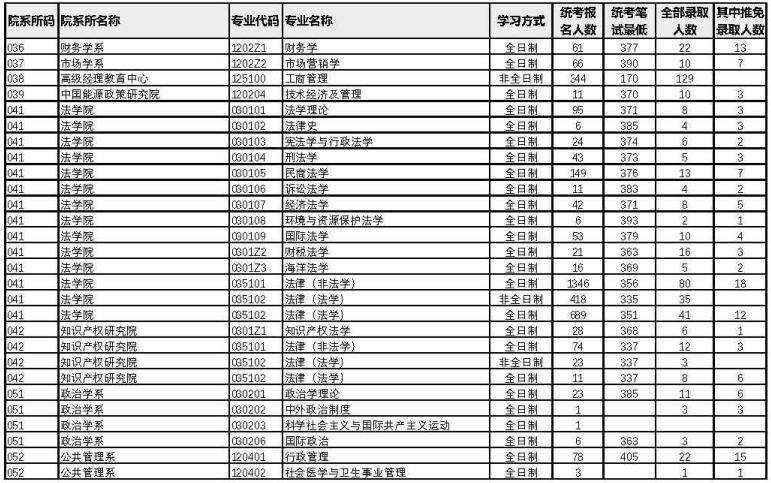 厦门大学2022年考研各专业报录比4